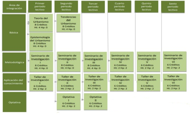 Mapa Curricular DU